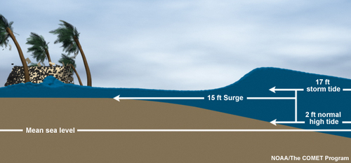 storm surge explanation graphic 
