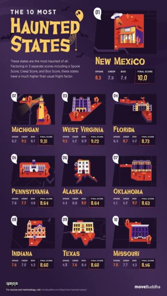 Most-Haunted-States-Top